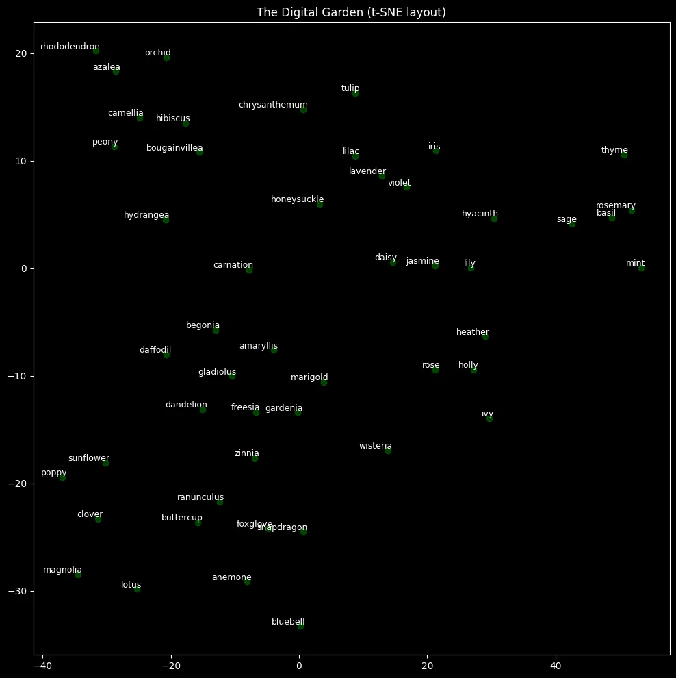 t-SNE visualization of flower embeddings in 2D space